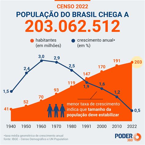 população absoluta do brasil 2022